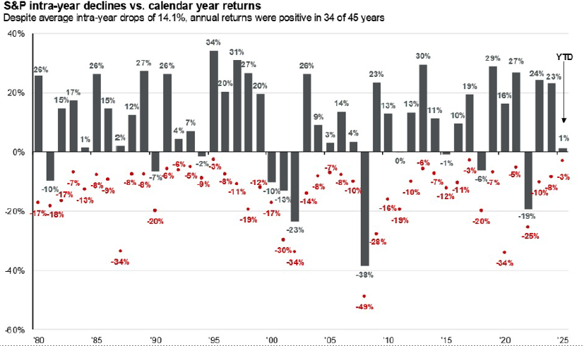 inntra-year declines vs. calendar year returns